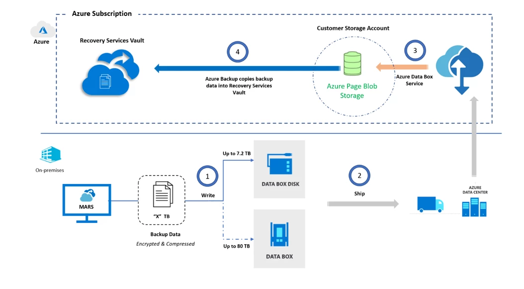 Diagram showing how Azure offline backup works in the Azure ecosystem.