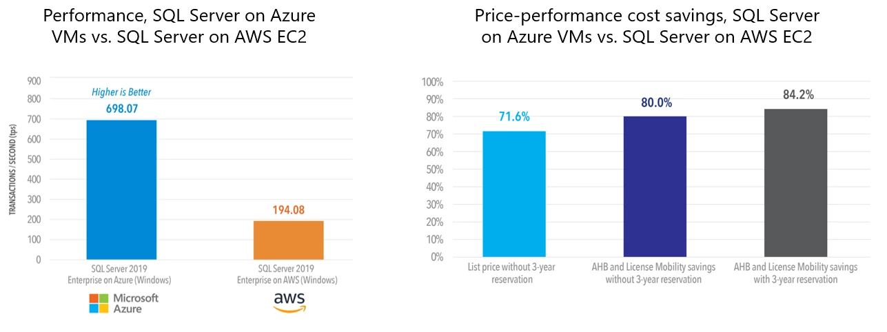 bar graphs comparing the prefromance and price differences between Azure and AWS. 