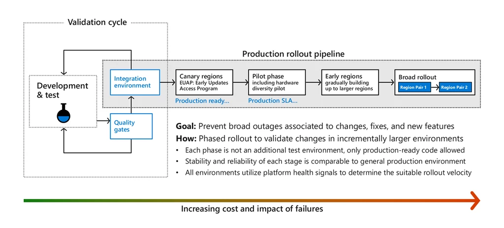 A diagram showing how the cost and impact of failures increases throughout the production rollout pipeline, and is minimized by going through rounds of development and testing, quality gates, and integration.