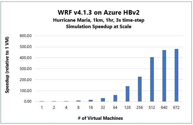 WRF v4.1.3 on Azure HBv2 benchmark results