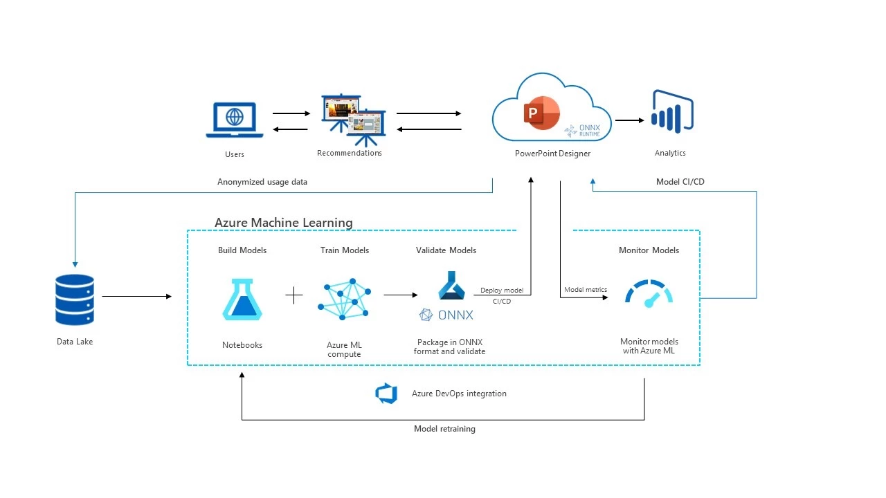 Diagram depicting the process of training models and deploying them to the PowerPoint application.