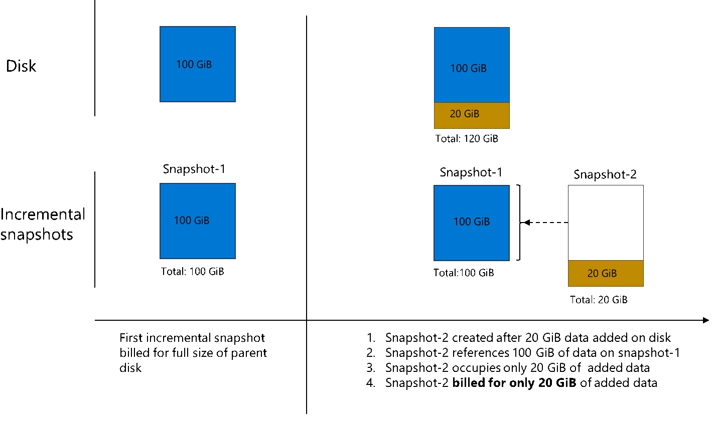 This diagram shows how incremental snapshots are billed only for the delta changes since the last snapshot.