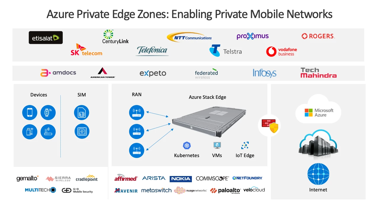 Azure Private Edge Zones end-to-end partner and service ecosystem overview