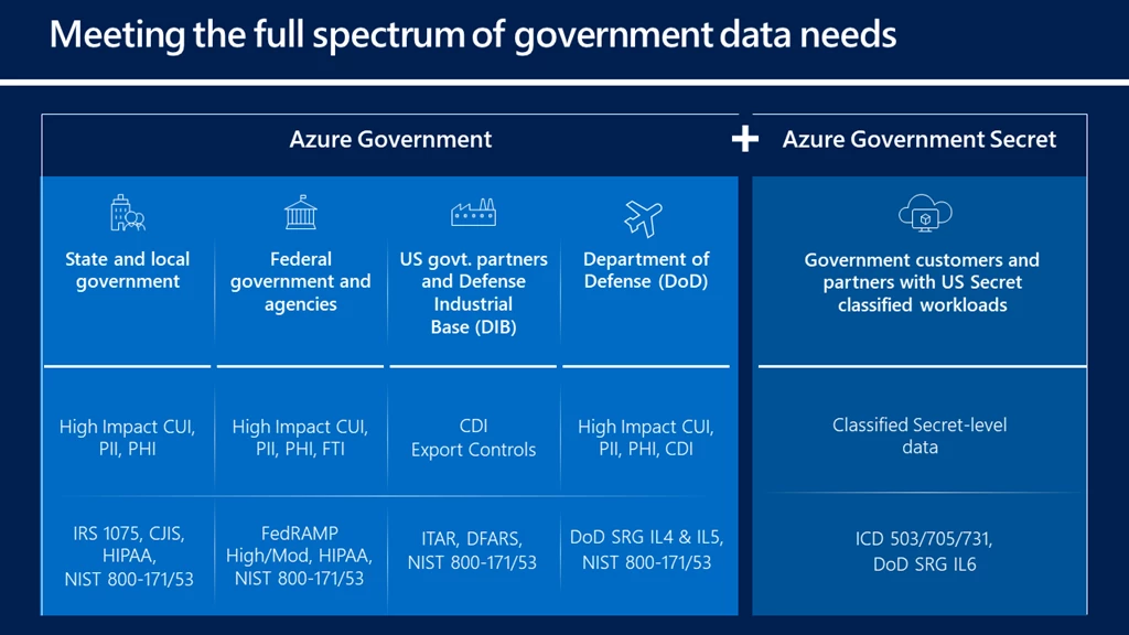 How Azure Government meets full spectrum of government data needs.