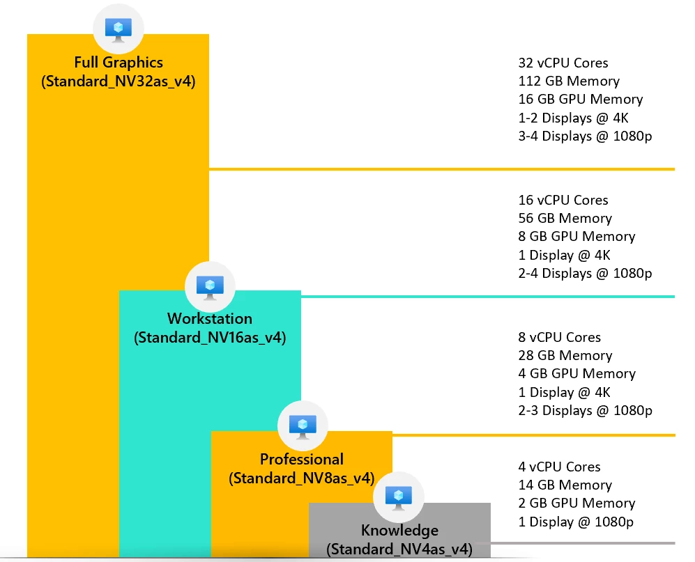 The NVv4 VM sizes mapped to different VDI user profiles to guide customers to pick the right sized VM