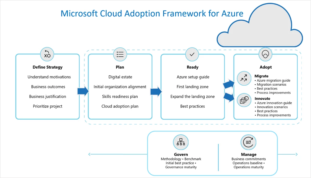  Cloud Adoption Framework for Azure diagram.