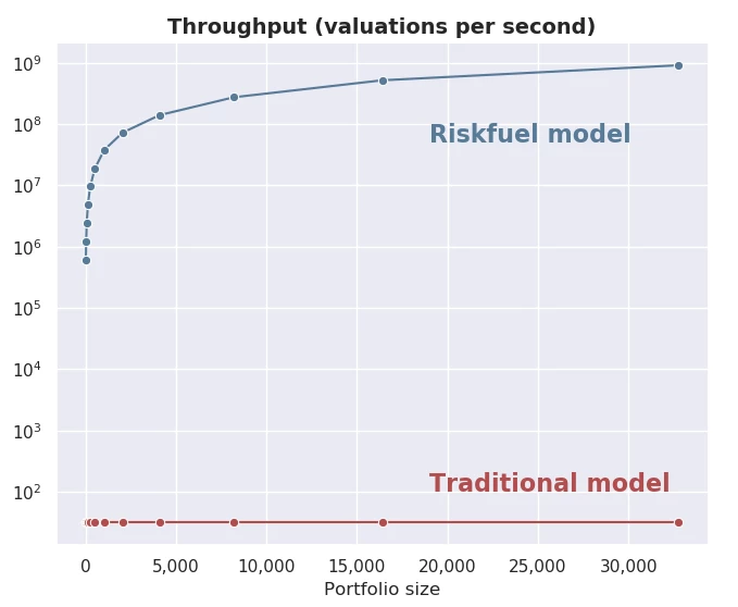 Line graph showing the throughput, measured in valuations per second for the traditional model running on a non-accelerated Azure Virtual Machine versus the Riskfuel model running on an Azure ND40rs_v2 Virtual Machine. 