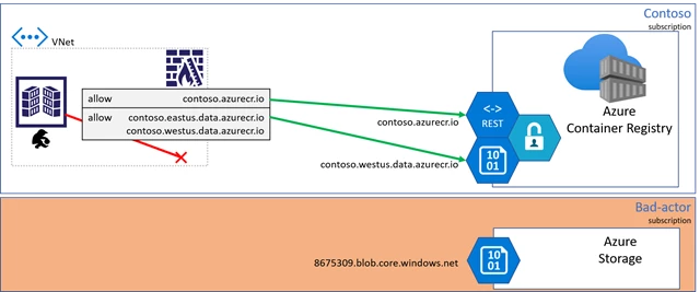 Dedicated data endpoints, data exfiltration risk mitigated
