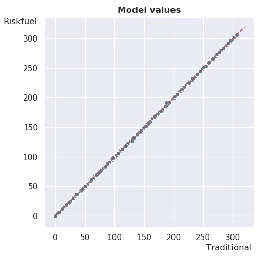 Line graph showing the accuracy of the Riskfuel model versus the traditional model.