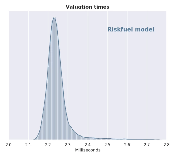 Histogram showing how valuing individual trades is much faster with a mean under 3 milliseconds.