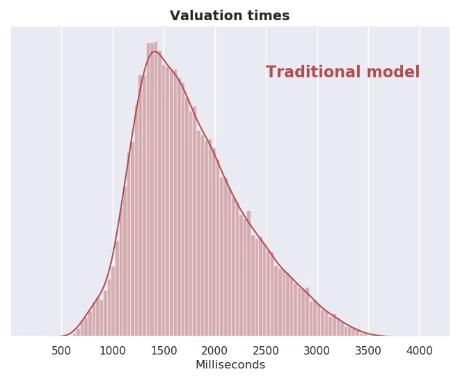 Histogram showing the distribution of valuation times for traditional models.
