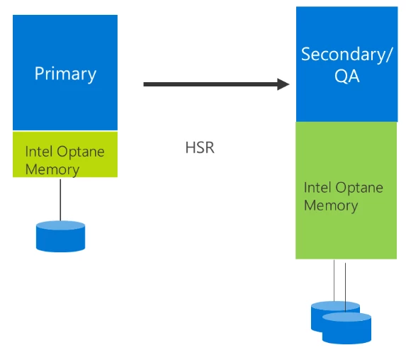 Lower TCO with a dual-purpose node at DR site serving the needs for QA/Dev test and DR.