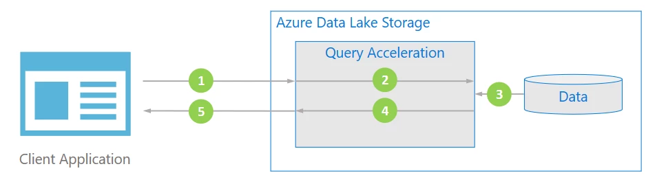 How a typical application uses Query Acceleration to process data: