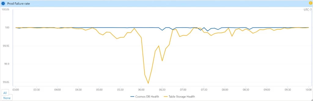 Graph of Azure Cosmos DB health vs Azure Table storage health.  