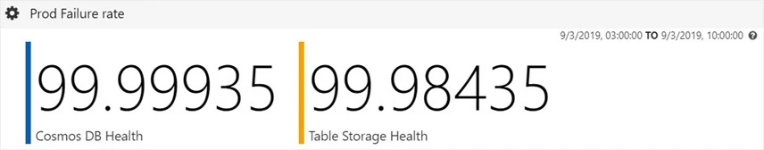 Average Azure Cosmos DB health vs Azure Table storage health. 