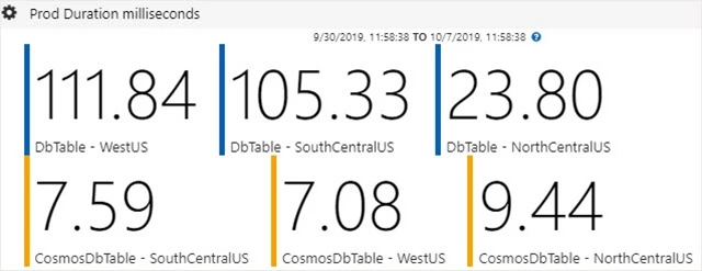 Difference in latency: Azure Cosmos DB versus Azure Table storage.