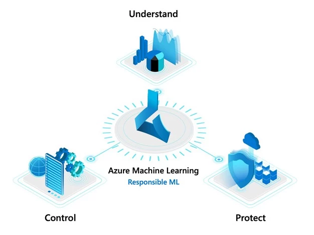 Responsible ML capabilities in Azure Machine Learning help developers and data scientists to understand (with interpretability and fairness), protect (with differential privacy and confidential ML) and control (with audit trail and datasheets) the end-to-end ML process.