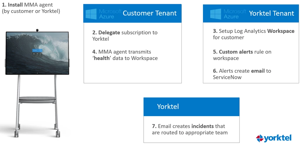 Yorktel uses Azure Lighthouse and Azure monitor to provide comprehensive oversight across Microsoft collaboration devices. 