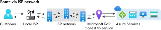 Traffic routed with the new network service tier in Azure.