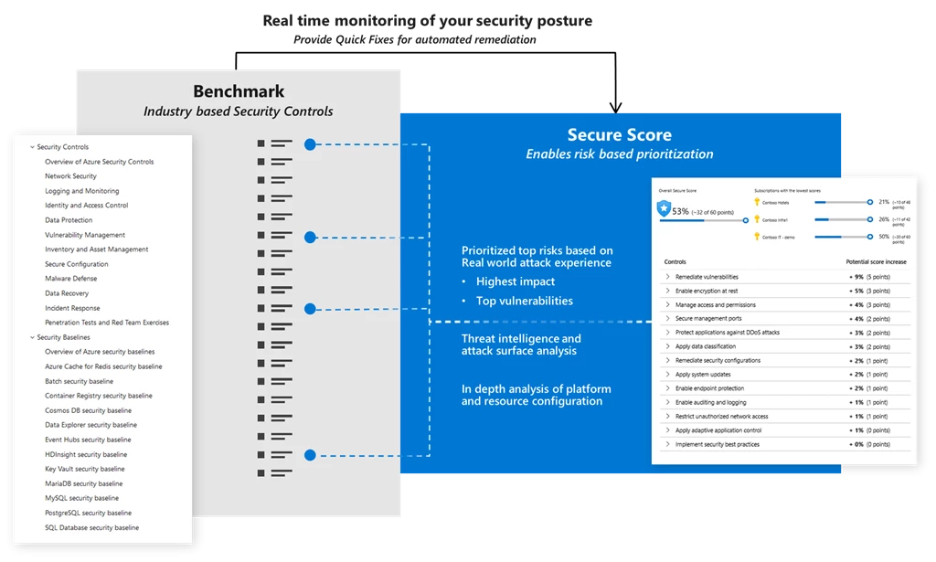 Synergy between Secure Score and the Azure Security Benchmark.