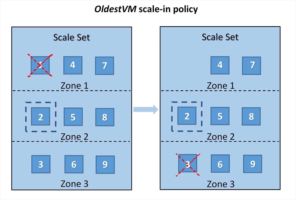 Oldest VM scale-in policy example. The VM with ID 1 is deleted first during scale-in which is the oldest created VM. Next, the VM with ID 3 is deleted during scale-in because the VM with ID 2 is a protected VM.