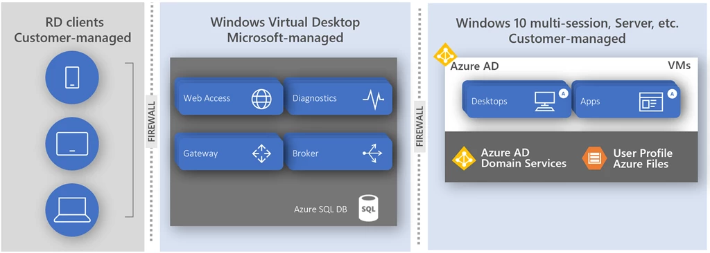  Windows Virtual Desktop high level architecture
