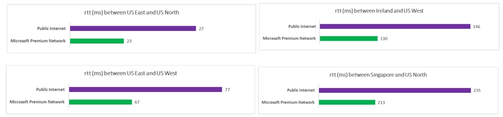 Bar graph showing performance between the Microsoft Premium Network and Public Internet.