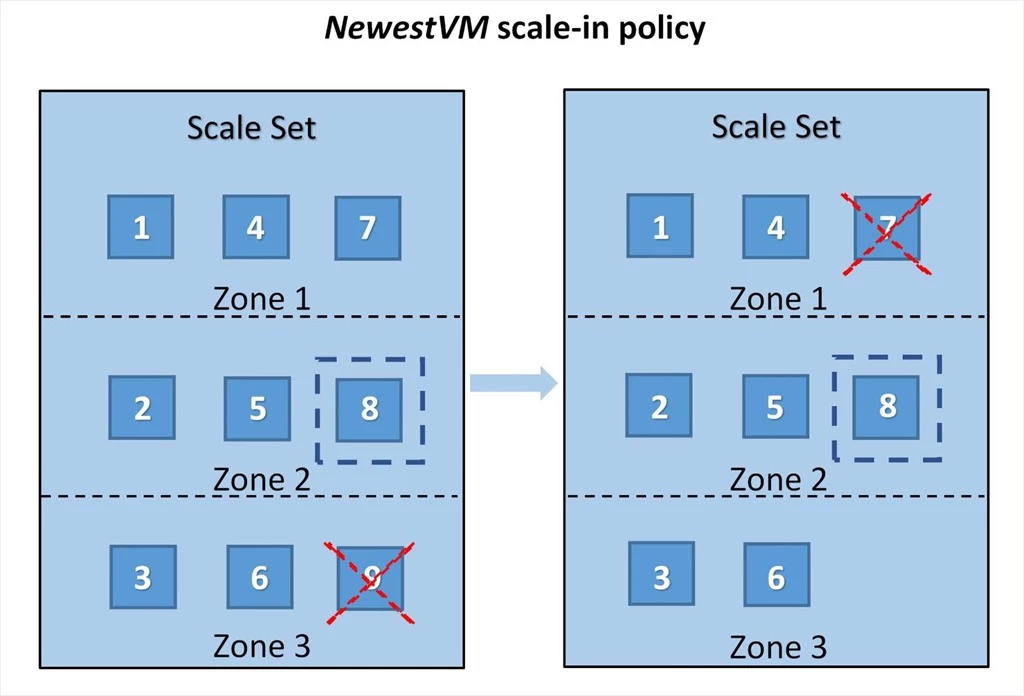 Newest VM scale-in policy example. The VM with ID 9 is deleted first during scale-in which is the newest created VM. Next, the VM with ID 7 is deleted during scale-in because the VM with ID 8 is a protected VM.