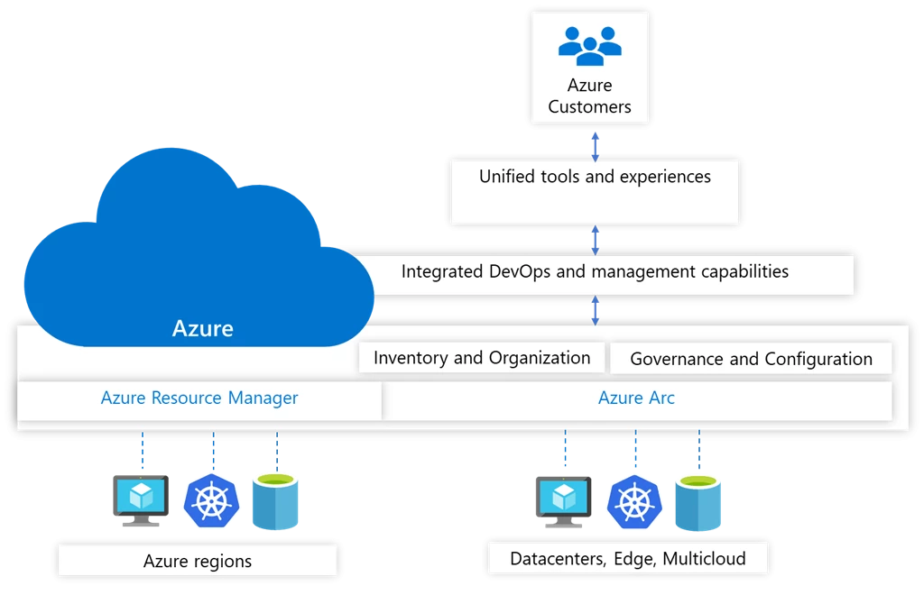 Azure Arc provides a range of capabilities for managing servers, Kubernetes, and Azure data services across clouds, datacenters, and edge locations.