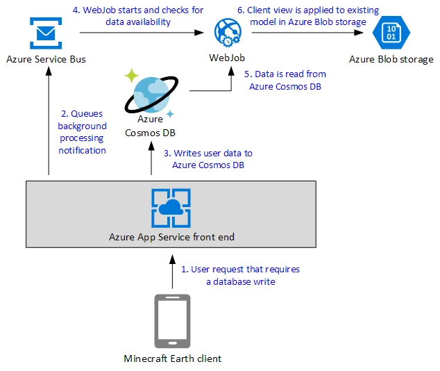 Event sourcing pattern based on Azure Cosmos DB workflow diagram.