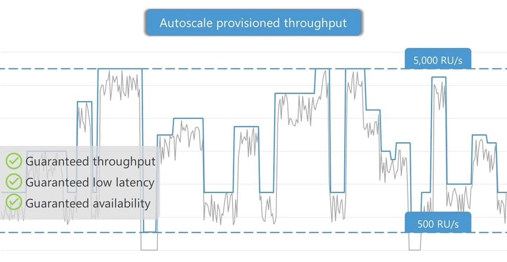 How autoscale provisioned throughput responds to workload demands and maintains SLAs.