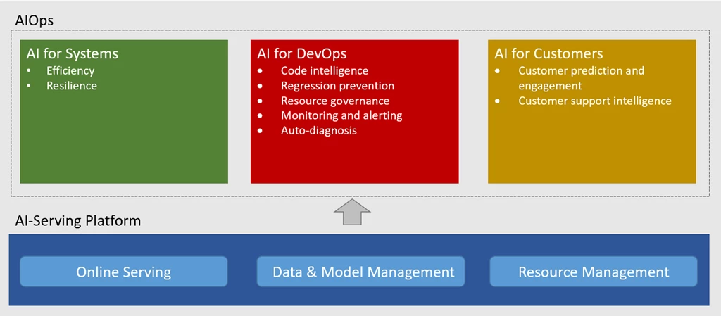 AI for Cloud: AI Ops and AI-Serving Platform showing example use cases in AI for Systems, AI for DevOps, and AI for Customers.