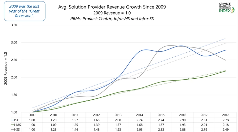 Average solution provider revenue growth since 2009.