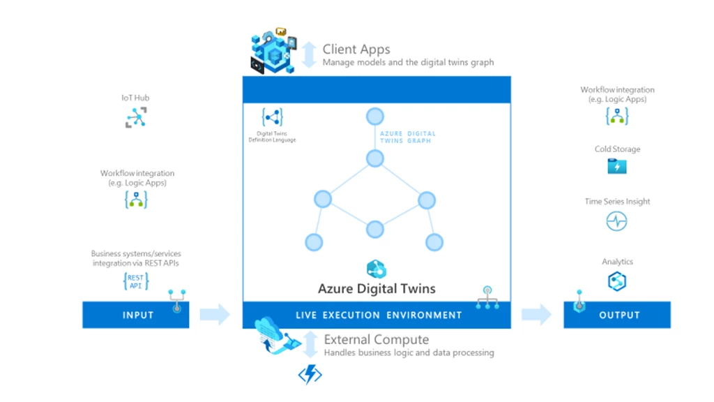 Digital Twins architecture diagram.