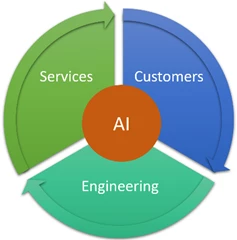 Infusing AI into cloud platform and DevOps â€“ with AI at the center of Customers, Engineering, and Services.