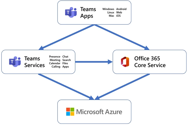 ï‚§	Diagram showing that Azure is the platform that underpins Teams Services and Office 365 Core Service
