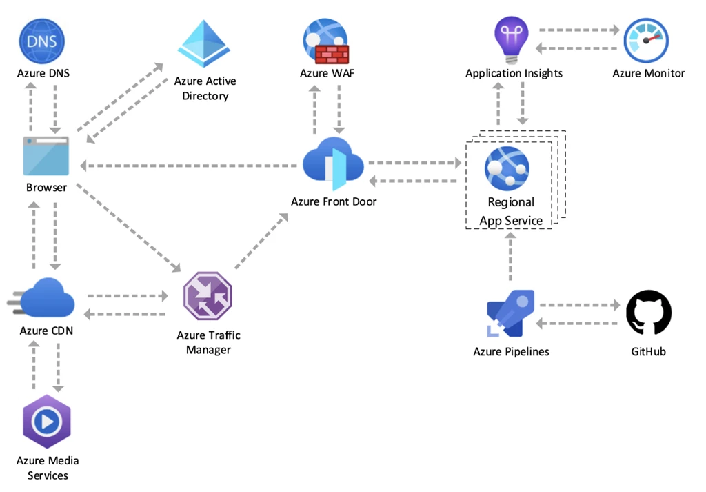 Diagram of a high-level view of the global Azure.com architecture.