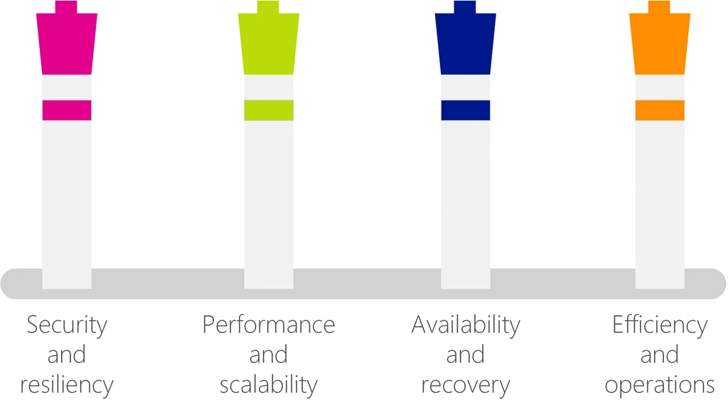 The core pillars of great Azure architecture.