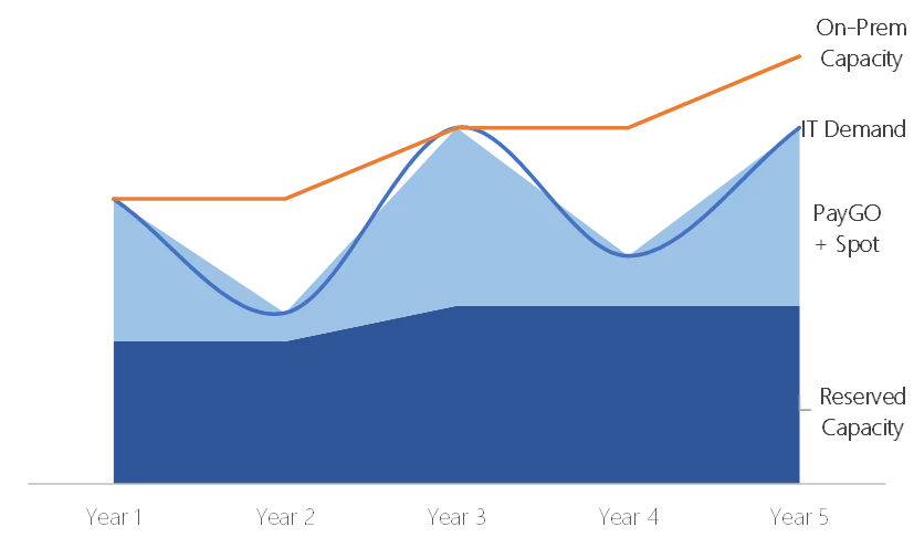 Graph of IT Demand versus on-premises capacity
