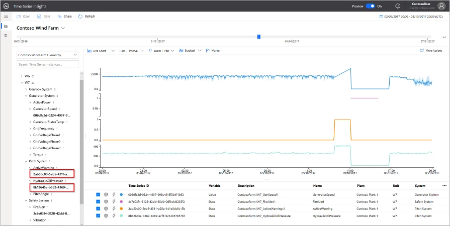 Azure Time Series Insights Gen2 supports one-million-time series instances (or tags) per environment with rich semantic modeling.