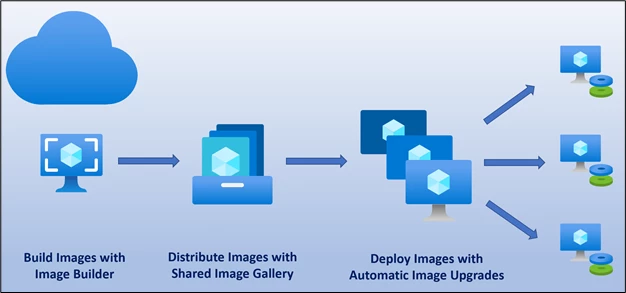Building and deploying application updates with custom images.