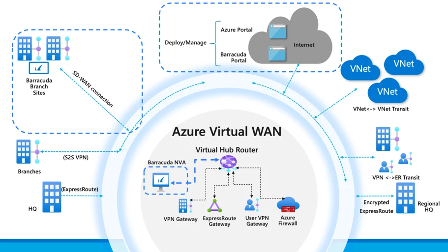 Overview diagram of full Virtual WAN architecture 