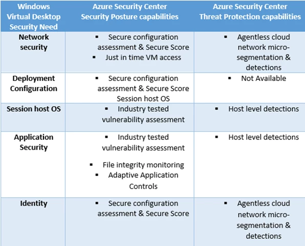 Mapping of Azure Security Center protection capabilities to Windows Virtual Desktop security needs.
