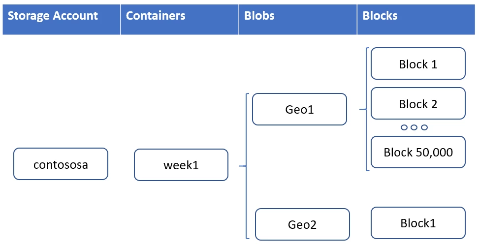 Relationship of a storage account, container, block blob, and blocks