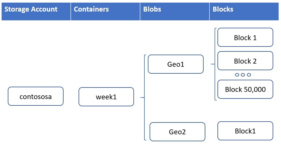 07 Understanding Azure Table Storage 