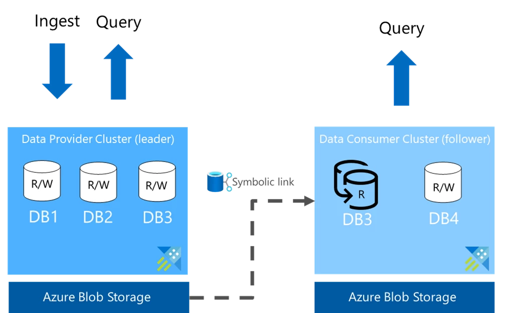 Effortless near real-time collaboration with Azure Data Share and Azure Data Explorer.