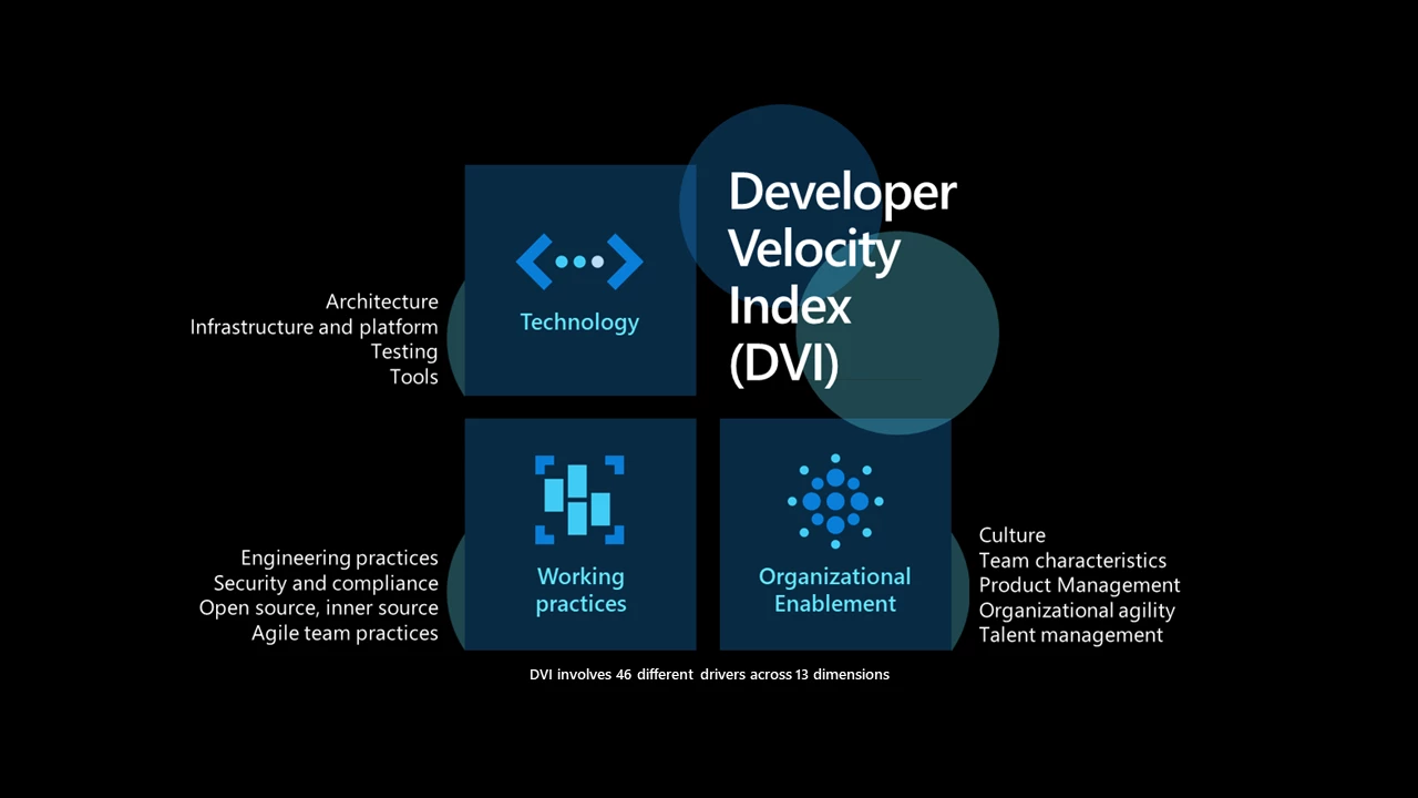 Developer Velocity Index (DVI).
