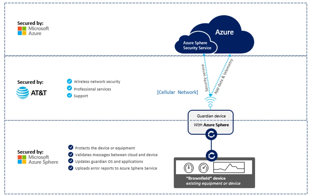 AT&T powered guardian device with Azure Sphere 1 v3