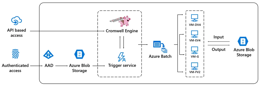 Example architecture for genomics workflows using Cromwell on Azure.