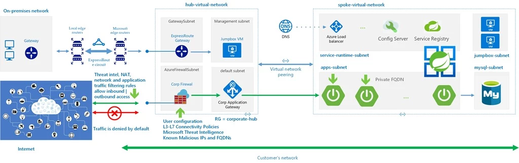 Reference architecture of Managed Virtual Network and Azure Spring Cloud